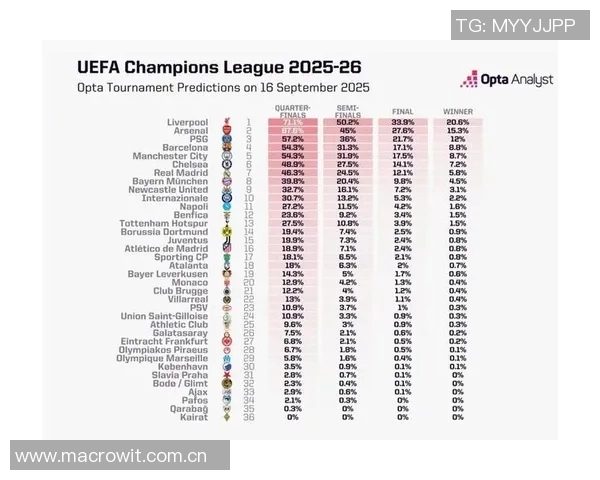 阿森纳夺冠概率领先利物浦巴黎欧冠前十预测揭晓
