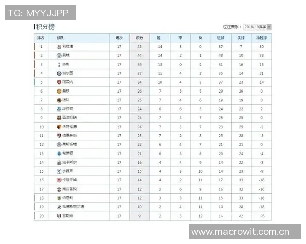 英超最新积分榜揭晓曼联利物浦双双跌至中游西汉姆联陷入降级区危机